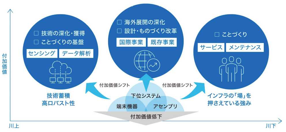 当社の目指すバリューチェーンのステージ