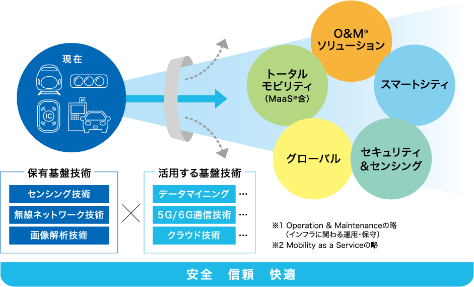 当社の新たな事業ドメイン