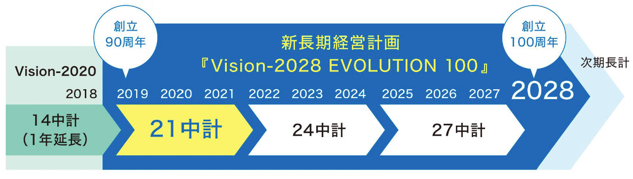 新長期経営計画における21中計の位置付け