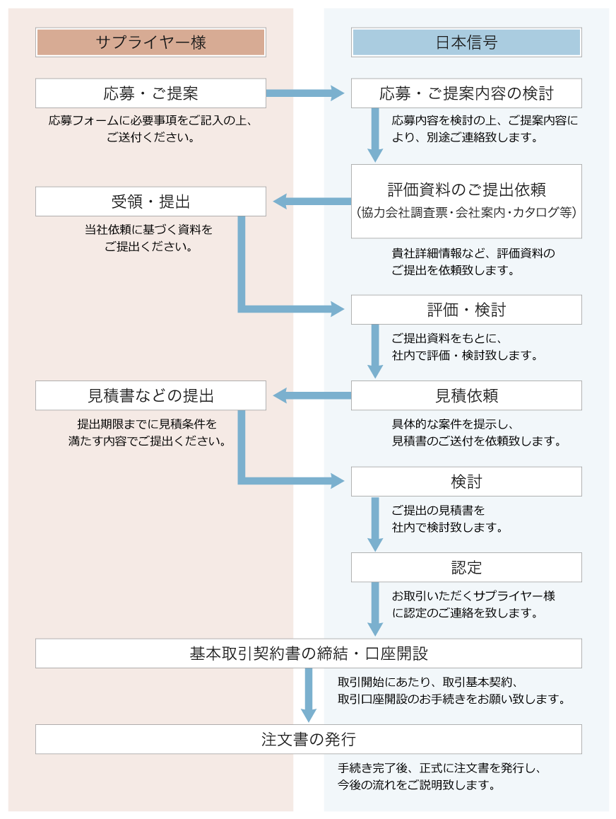 お取引開始までの流れ