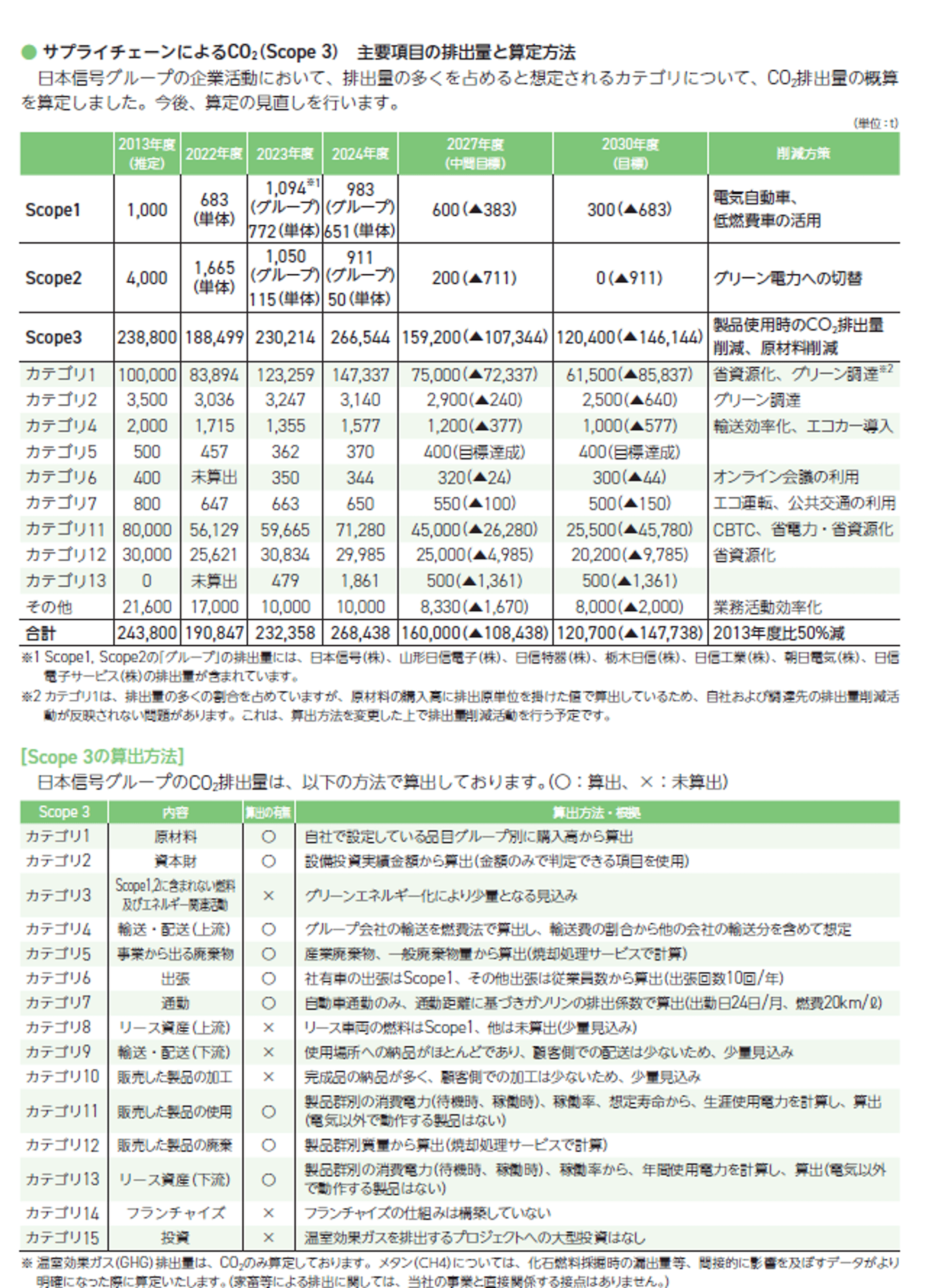 主要項目の排出量と算定方法