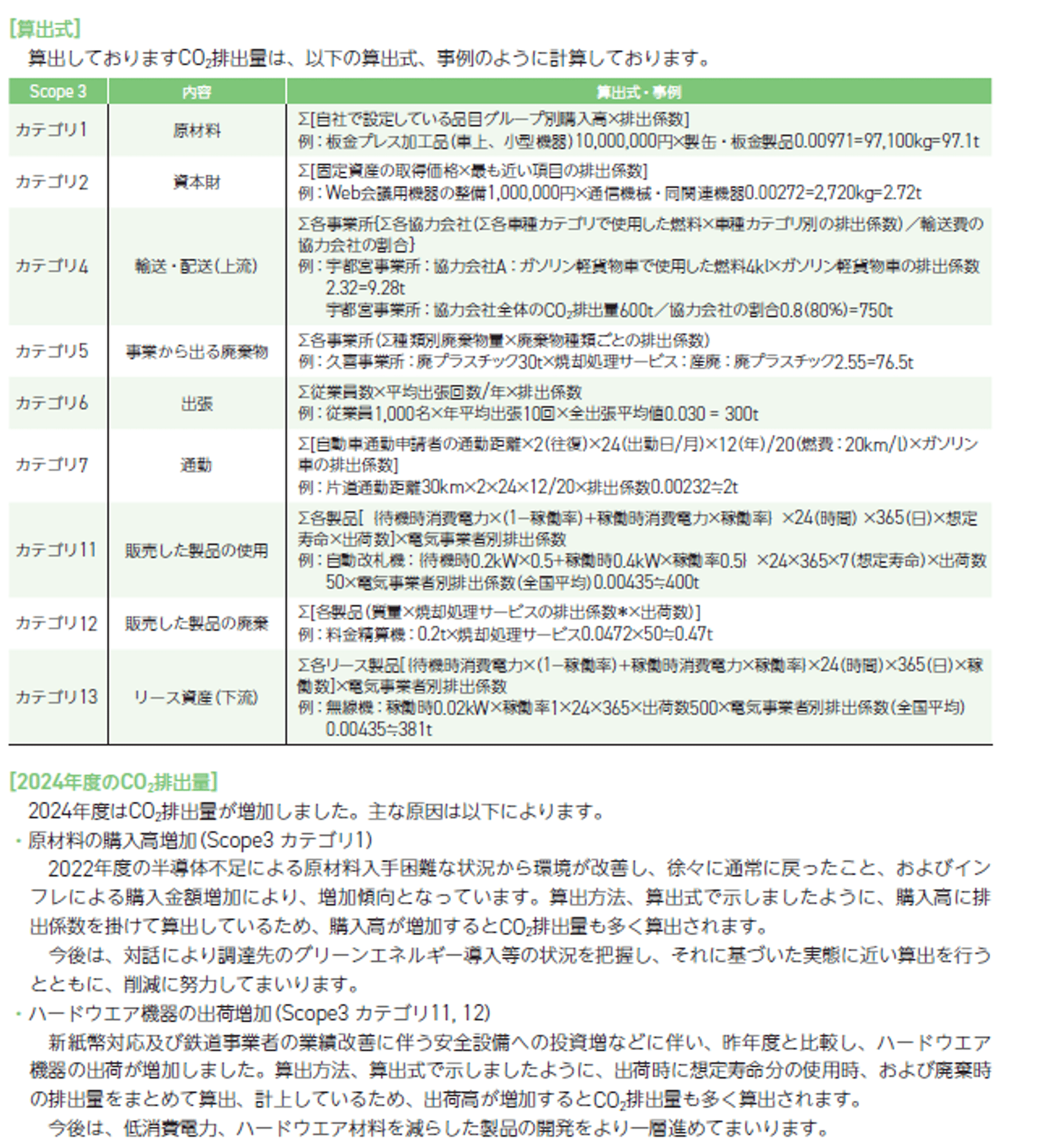 主要項目の排出量と算定方法