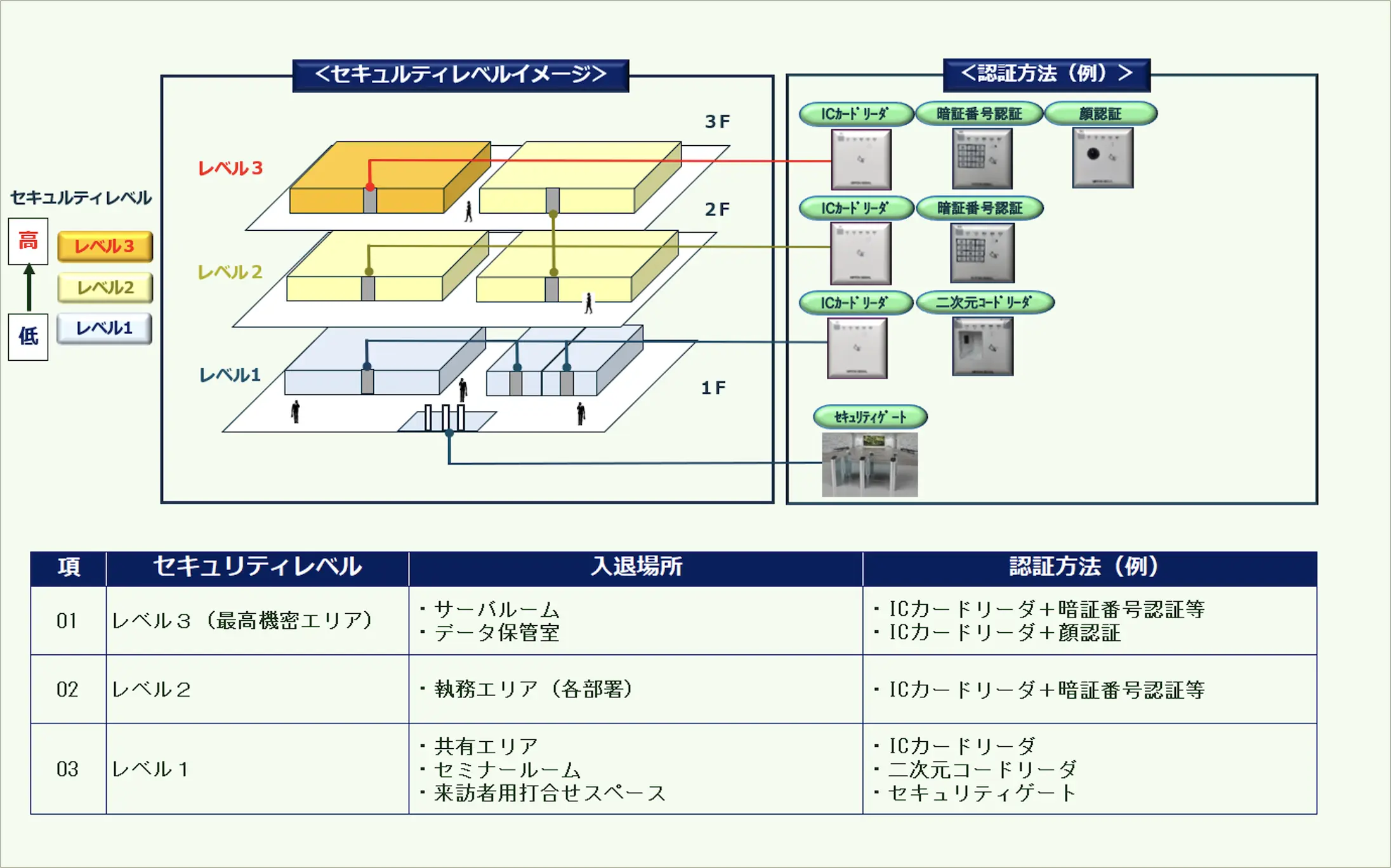 コントローラ一体型各種認証装置対応