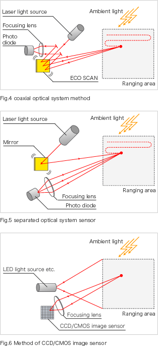 This system is not influenced by ambient light.