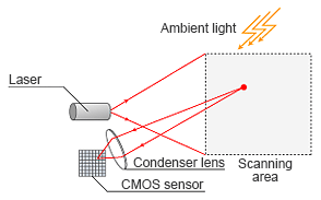 The theor of measurement.