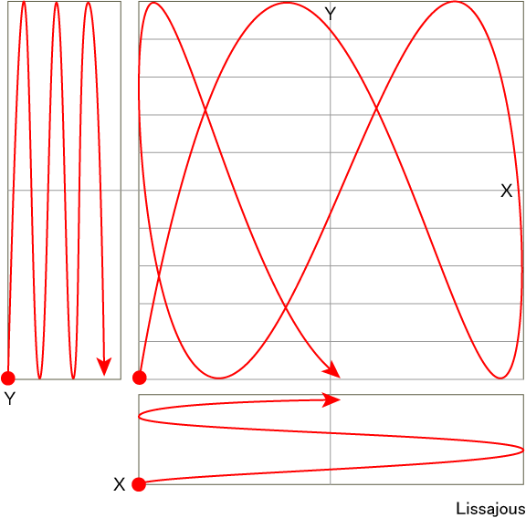 Lissajous