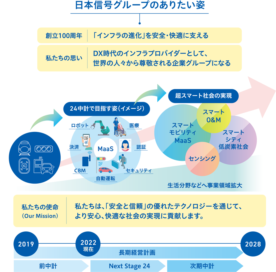 日本信号グループのありたい姿