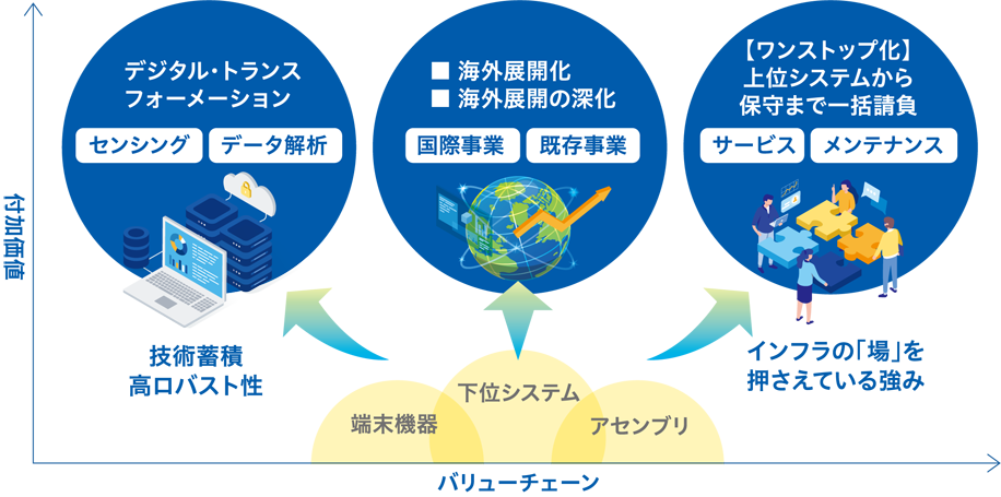 当社の目指すバリューチェーンのステージ