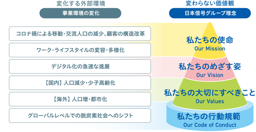 新たな中期経営計画