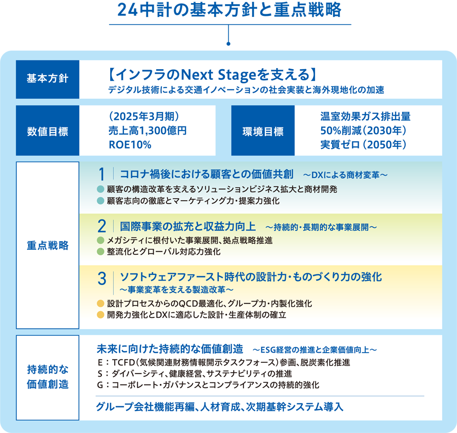 2４中計の基本方針と重点戦略