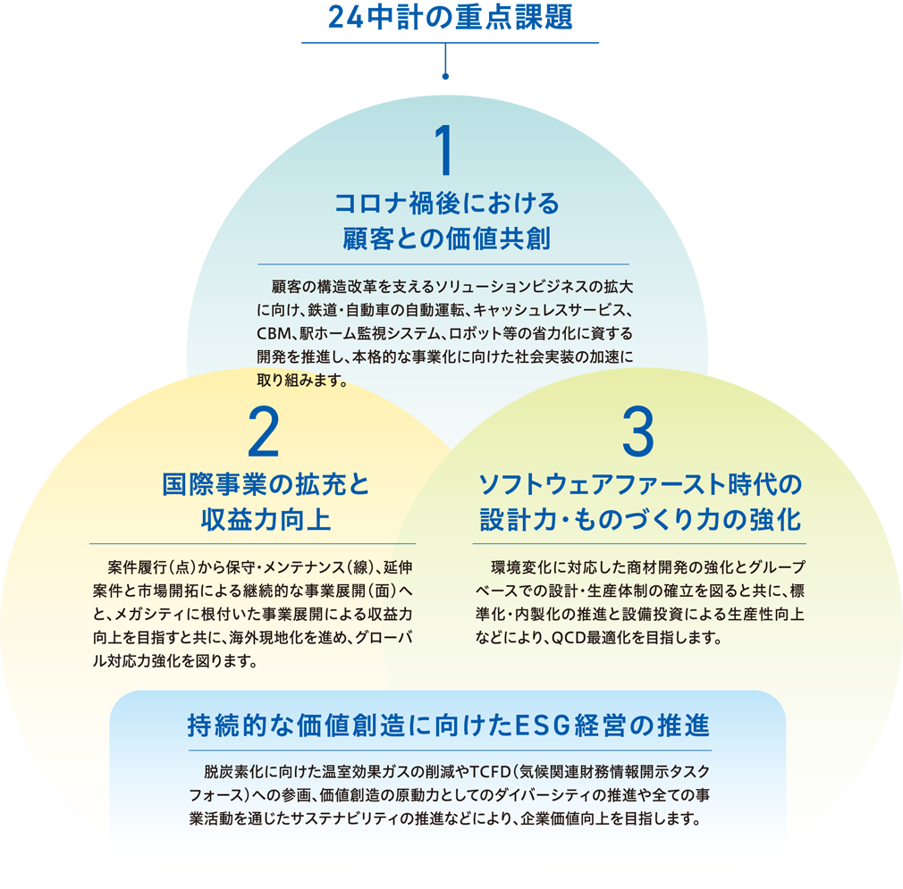 24中計の重点課題