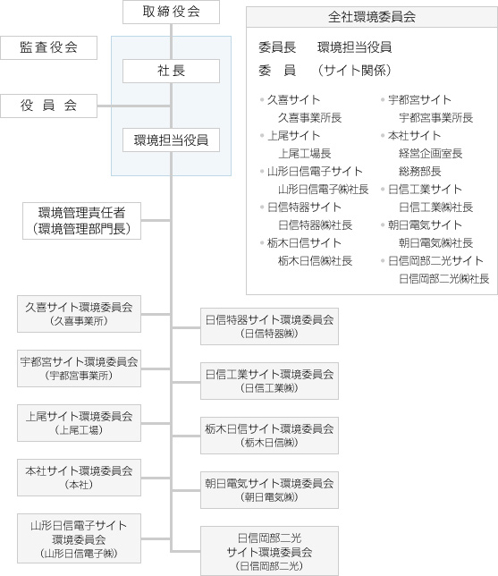 環境委員会組織体制