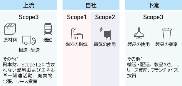 指標と目標（ライフサイクルCO2排出量）