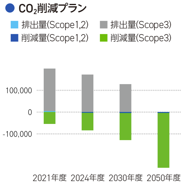 CO2削減プラン