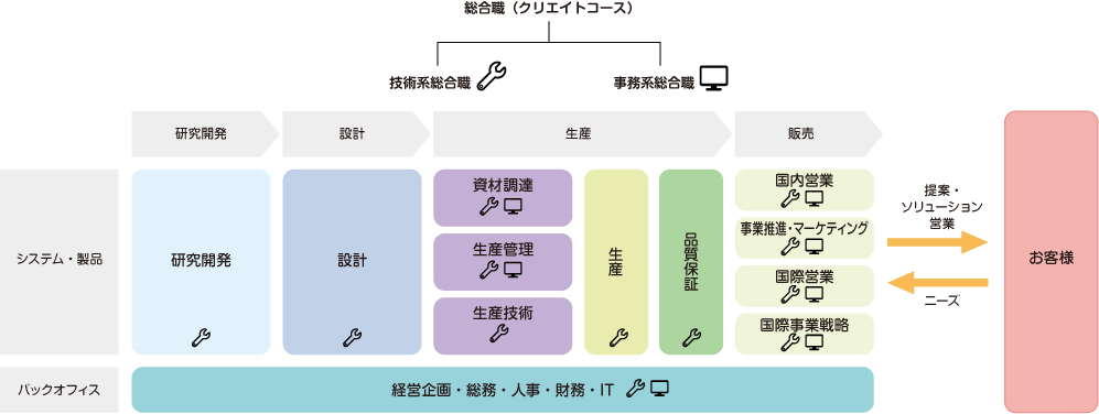 日本信号の職種