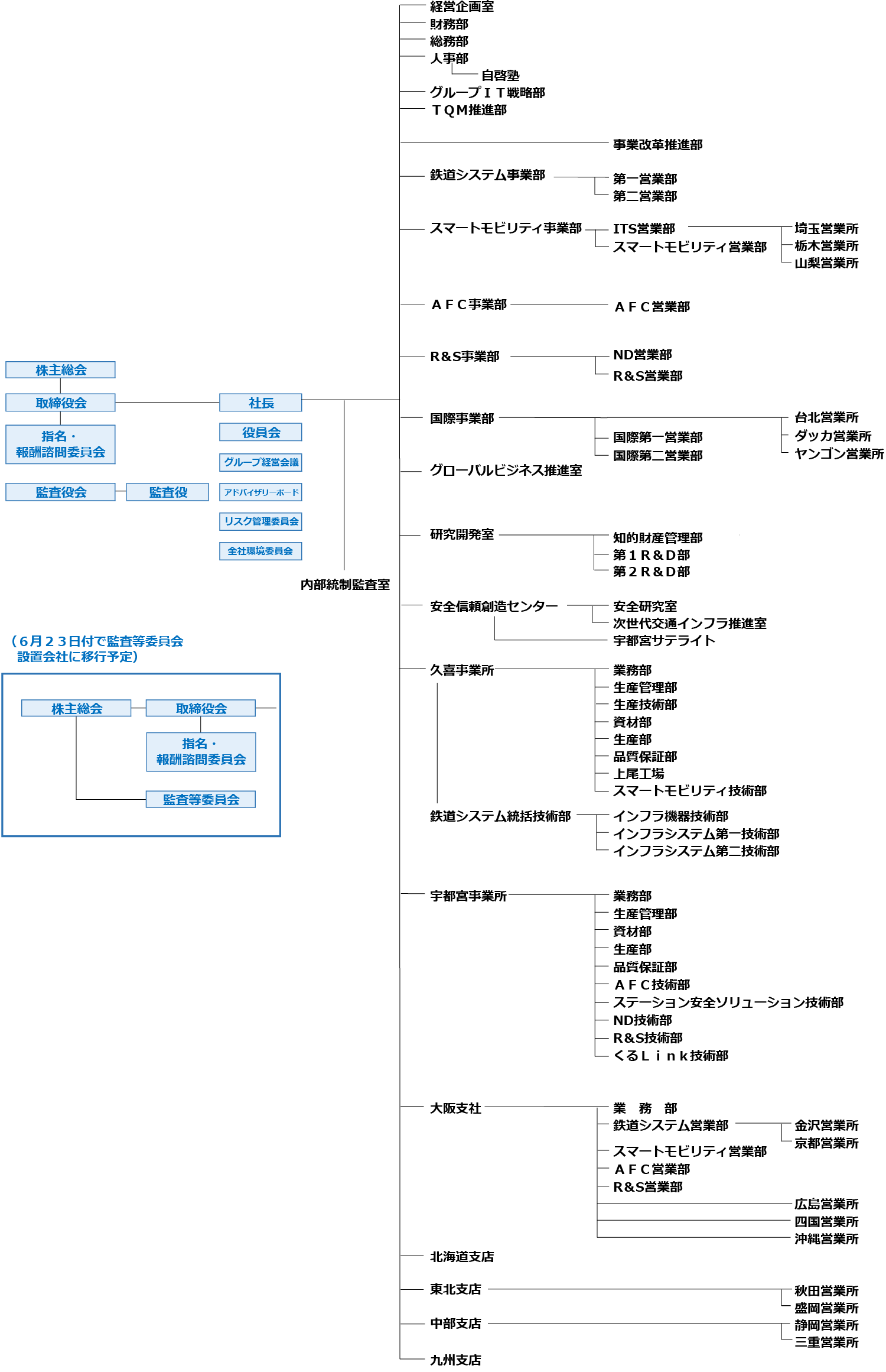 日本信号株式会社組織図