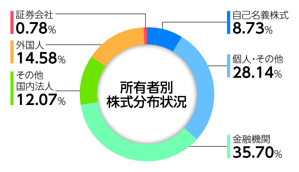 所有者別