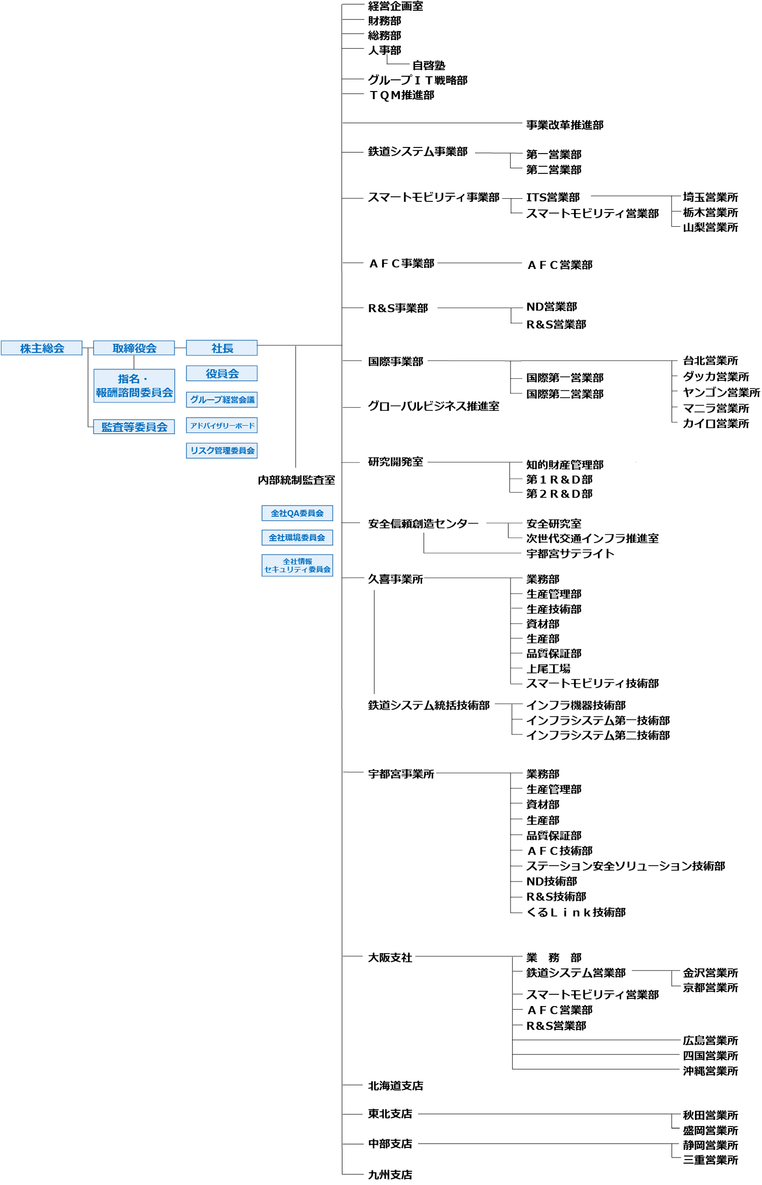 日本信号株式会社組織図