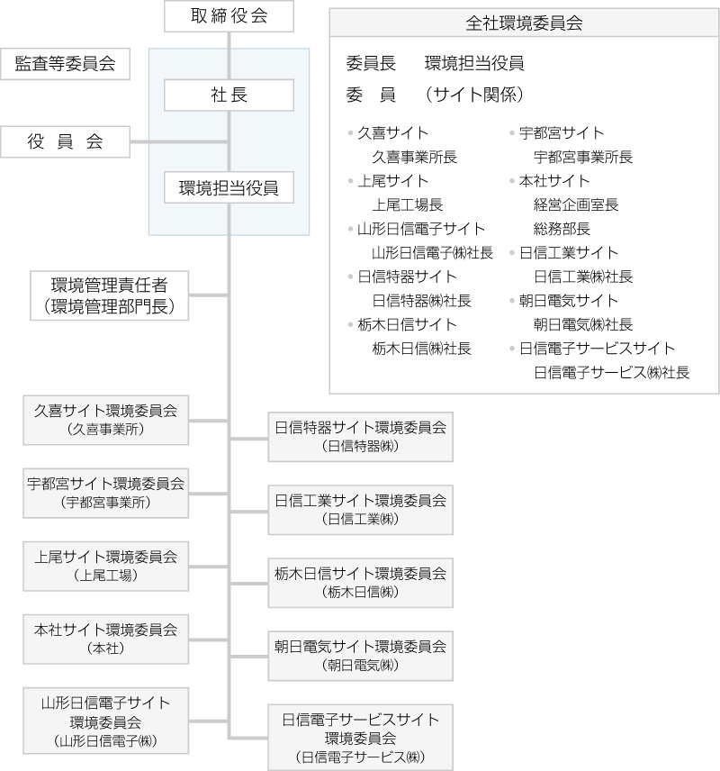 環境委員会組織体制