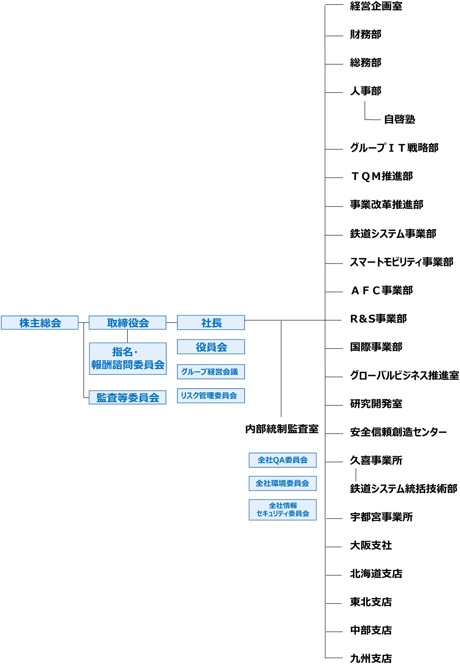 日本信号株式会社組織図