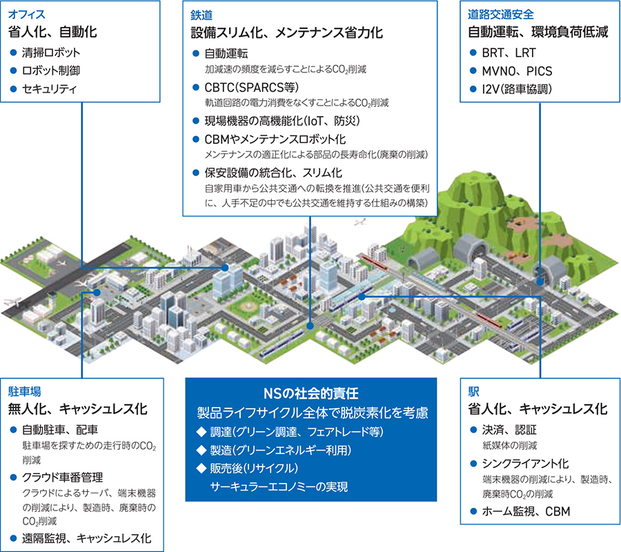 環境貢献商品への取り組み、研究開発