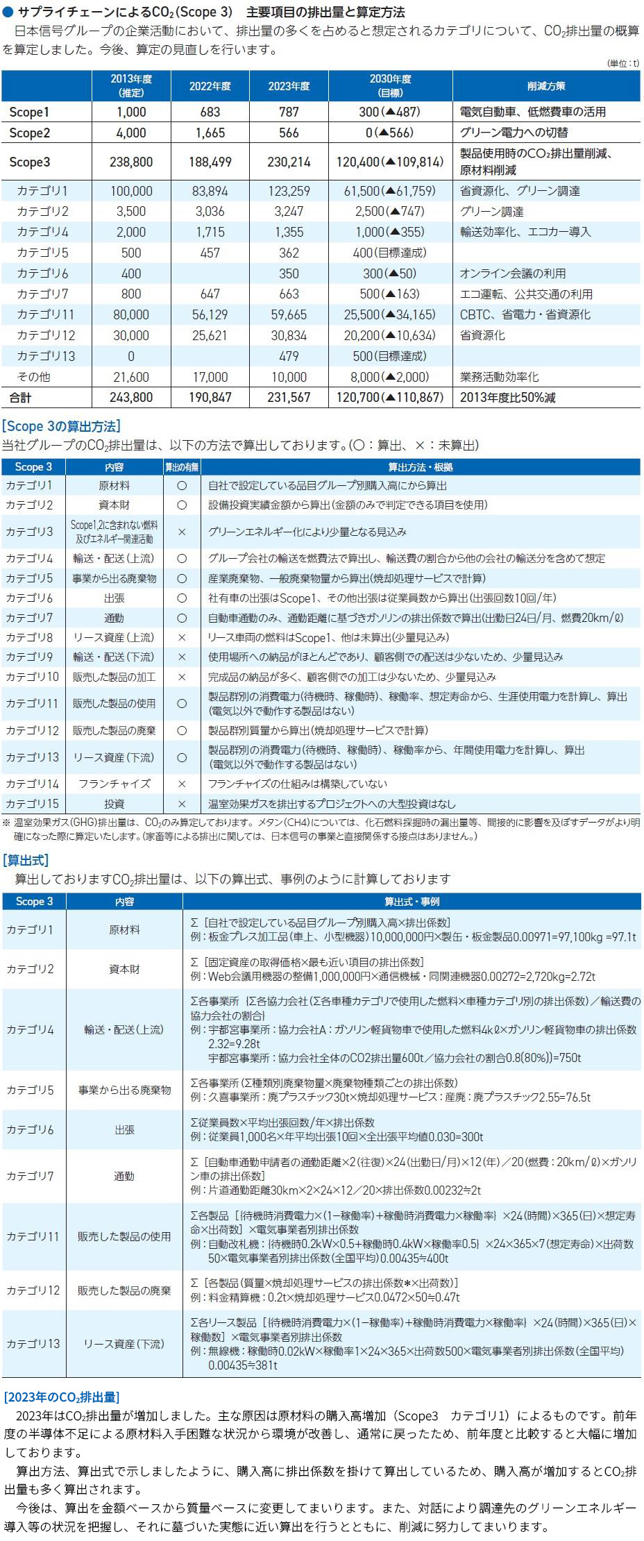 主要項目の排出量と算定方法
