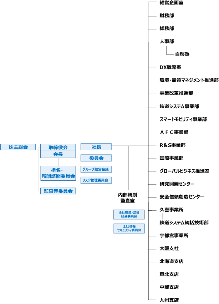 日本信号株式会社組織図